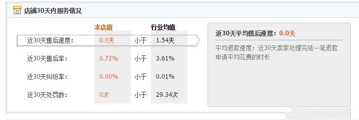 掌柜福利店鋪診斷法—四診法